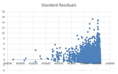 Standard residuals bouwjaren -&gt; prijs