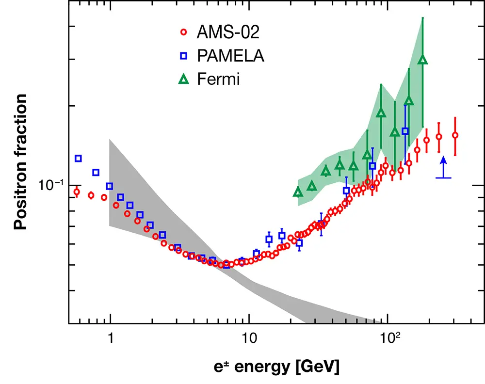 Positron fractie AMS.png