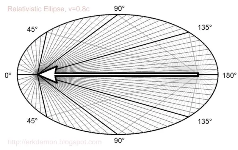 relativistic_ellipse_0_8c.jpg