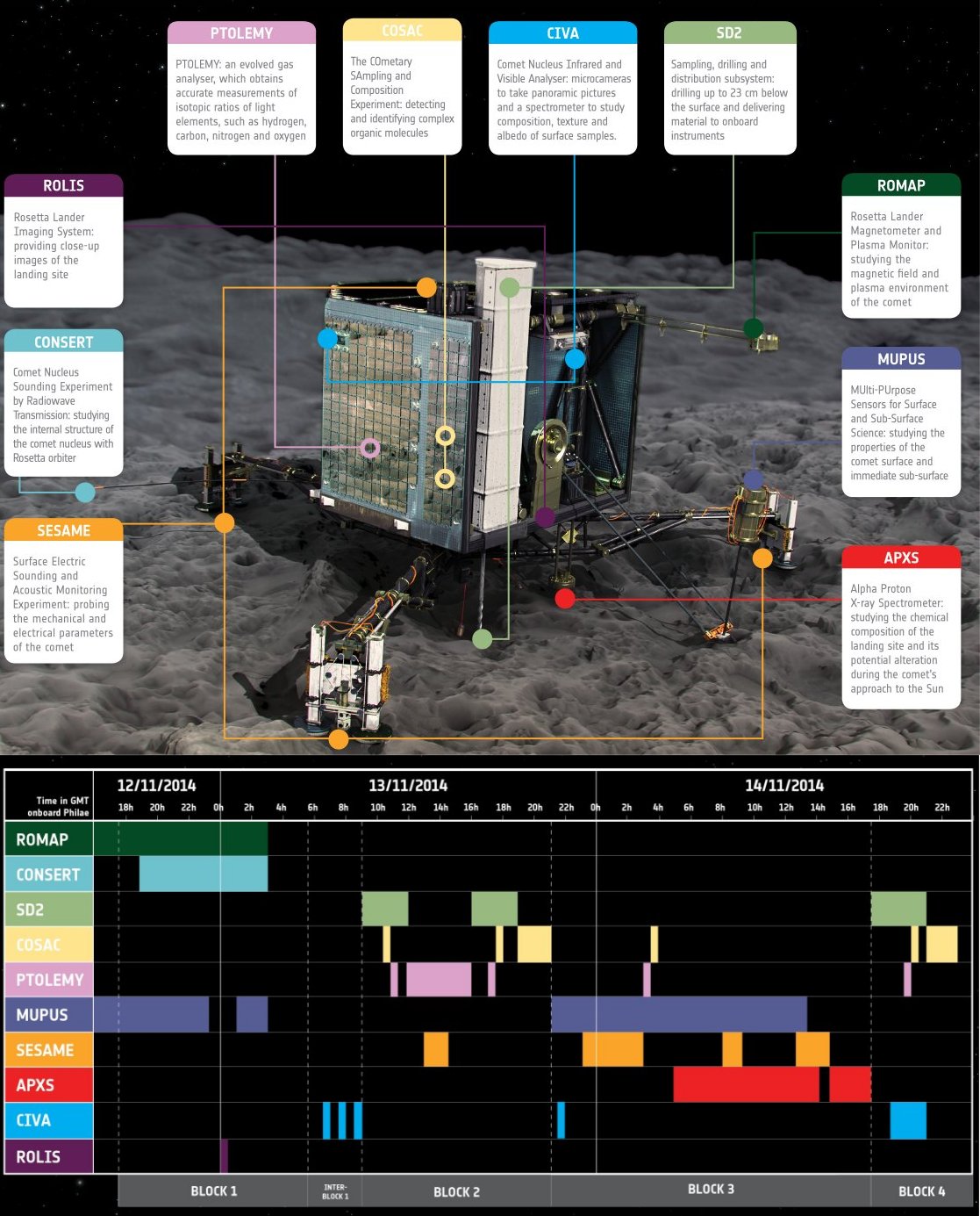 Philae instrumenten en tijdlijn.jpg