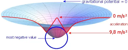 GravityPotential.jpg