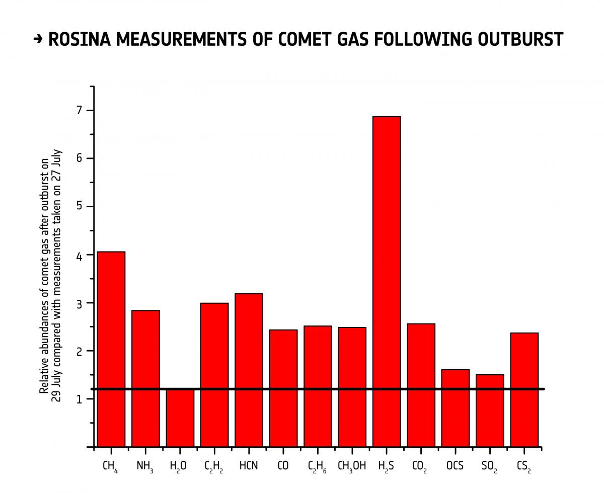 Gas_changes_during_29_July_outburst.jpg