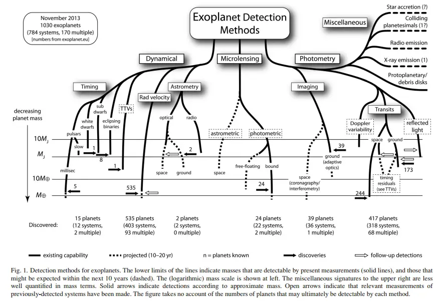 Michael Perryman exoplanet detection methods overview.jpg