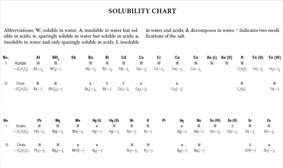Solubility Chart   Handbook of Chemistry & Physics.jpg