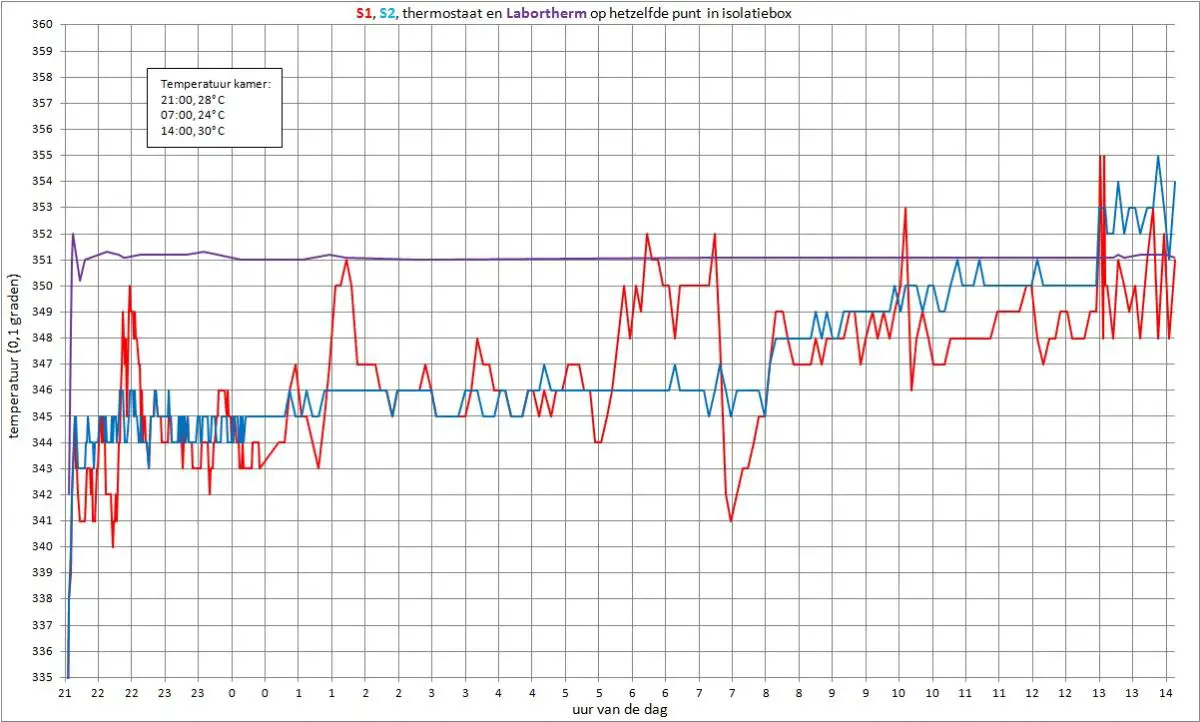 temperatuur S1 S2 thermostaat en labortherm op zelfde punt in isolatiebox..jpg