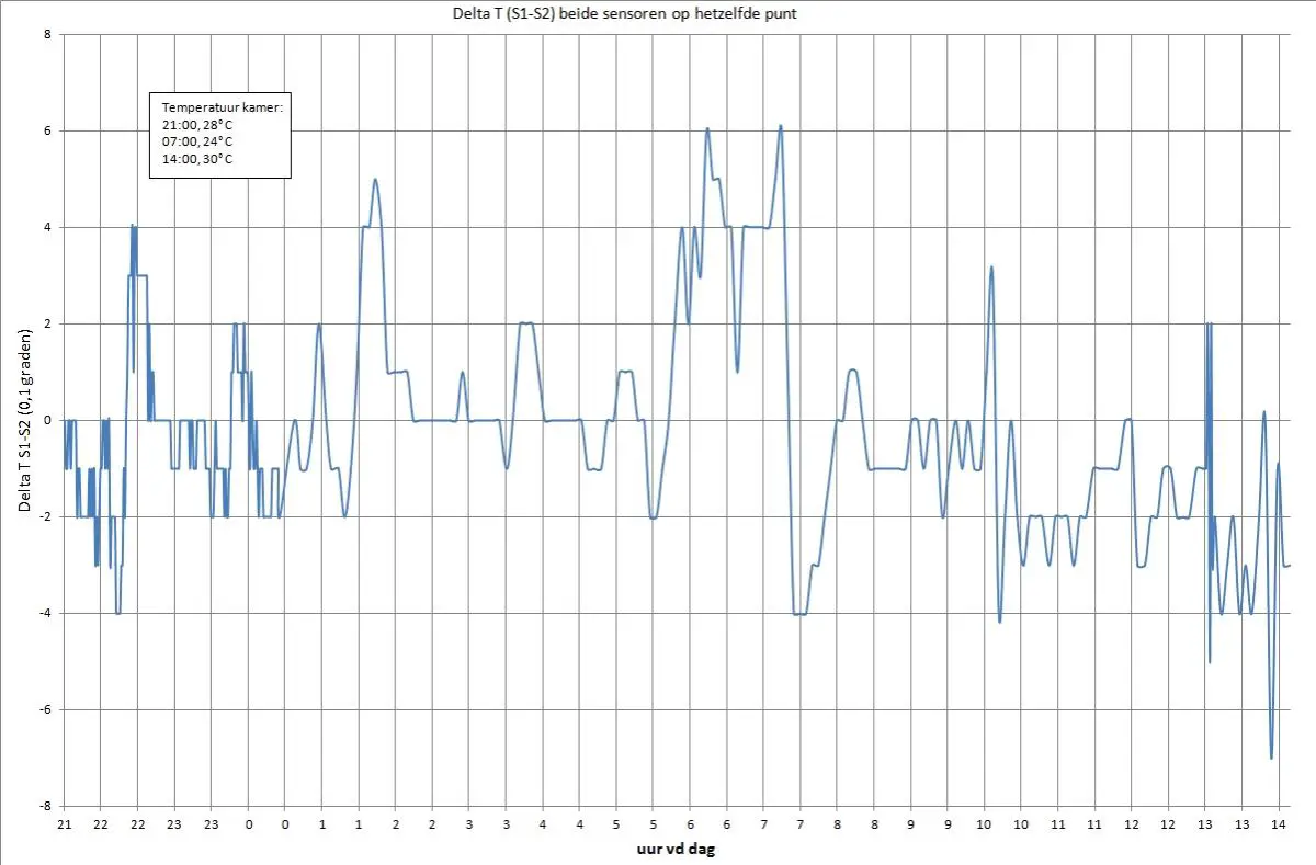 Delta T S1 S2 thermostaat en labortherm op zelfde punt in isolatiebox..jpg