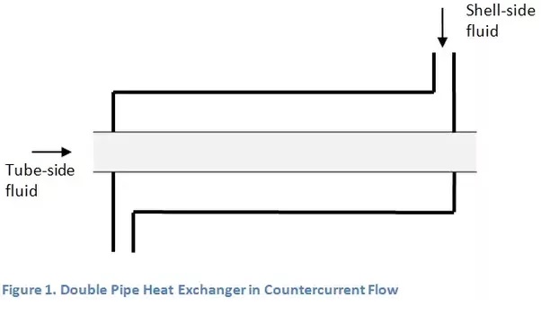 double pipe heat exchanger.jpg