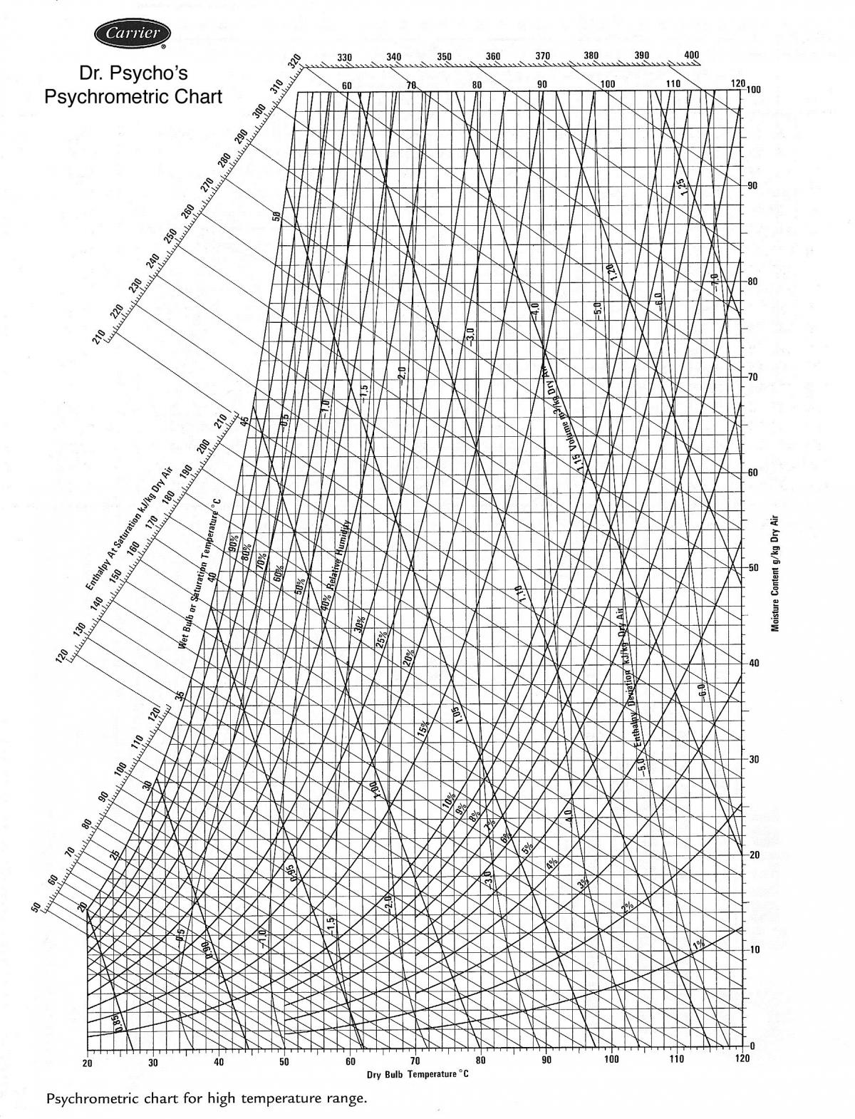 PsychChart1 High Temperature Range.jpg