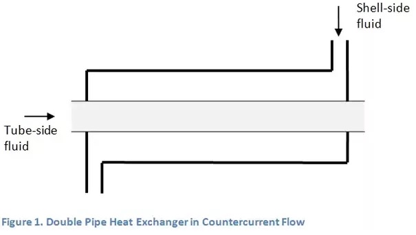 Double Pipe Heat Exchanger in Countercurrent Flow.jpg