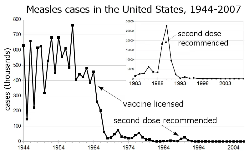 Measles_US_1944-2007_inset.png