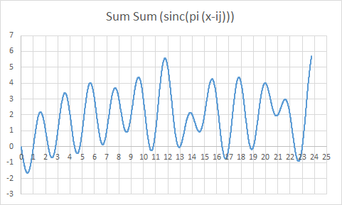 sum sum sinc pi(x-ij).png