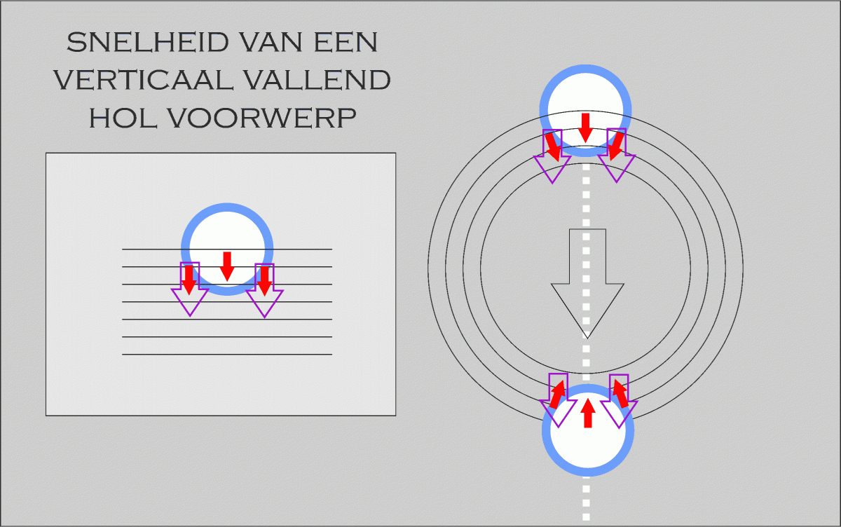 snelheid van een verticaal vallend hol voorwerp b.gif