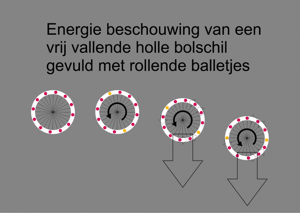 energie beschouwing vallende holle bol.gif