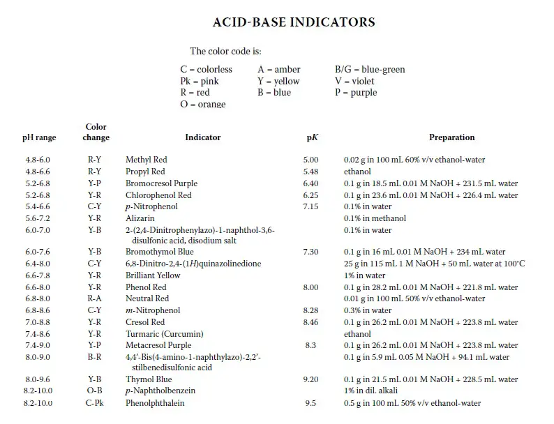 pH Indicators - HC&P88.jpg