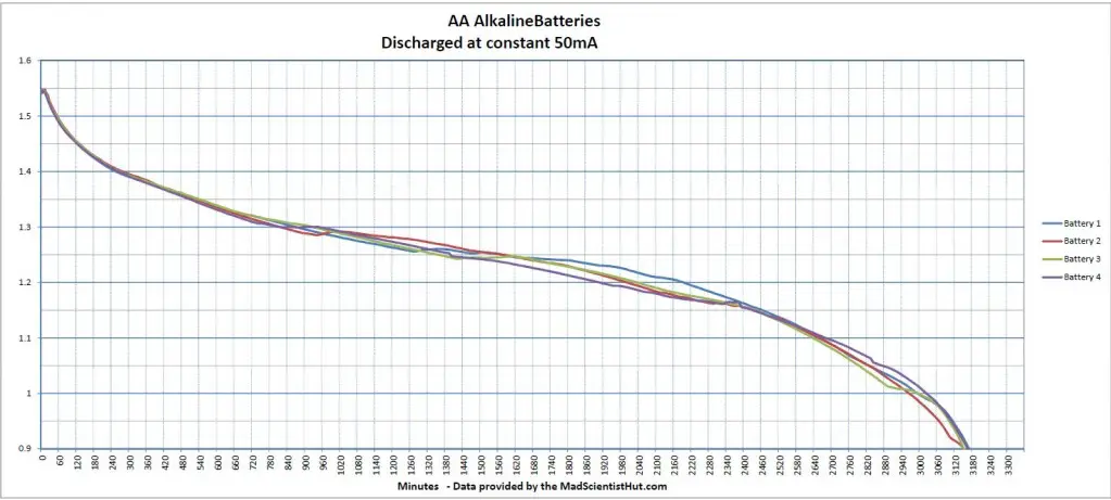 ontlaadkarakteristiek AA alaline batterij bij 50mA.jpg