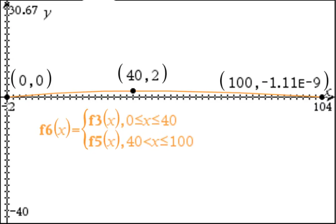 Mean camber line for C = 100 mm.PNG