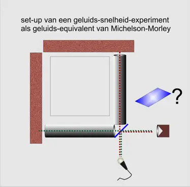 geluids-equivalent van het Michelson-Morley experiment kleiner.png