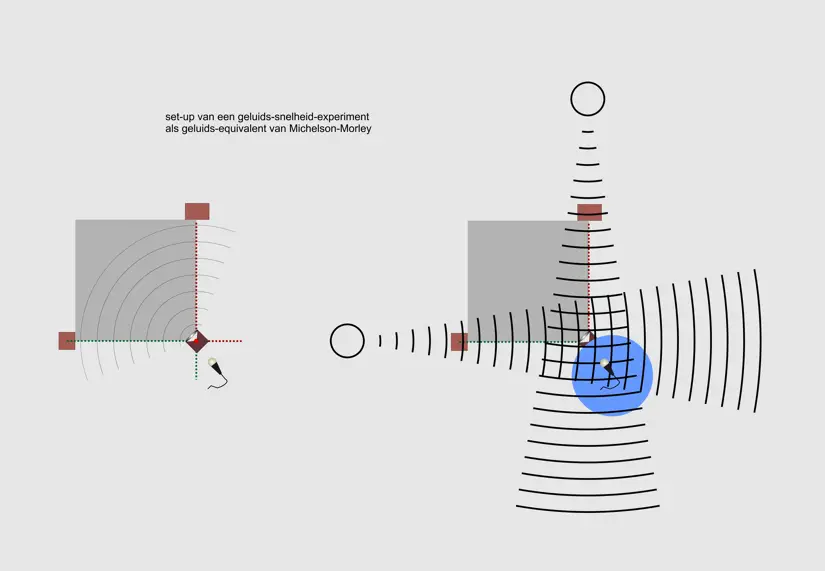 geluids-equivalent van het Michelson-Morley experiment b - klein.png