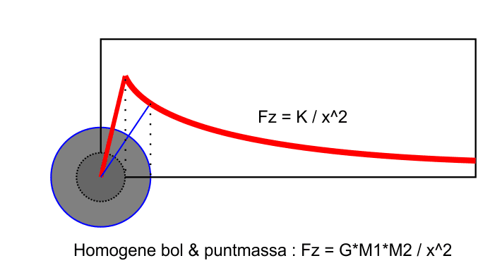 zwaartekrachtverloop homogene bol diameters.gif