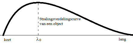 radiation distribution curve object.png