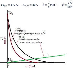 Newton's Law of cooling.png