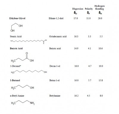 Hansen Solubility Parameters for EG & others.jpg