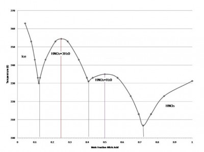 Phase diagram for nitric acid and water.jpg