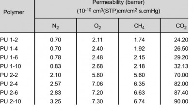 Permeability coefficients for different gases in various polyurethane membranes.jpg