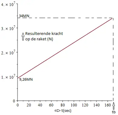 Resultante kracht op de raket.png