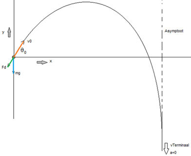 projectielbeweging met kwadratische wrijvingskracht.png