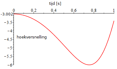 hoekversnelling bij 60 degr.png