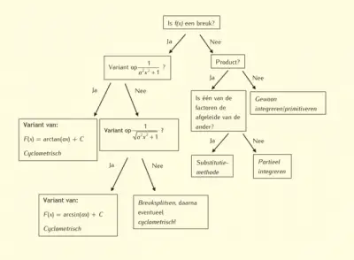 Stroomschema Voortgezette Integraagrekening.png