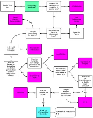 solving integrals ina nutshell.png