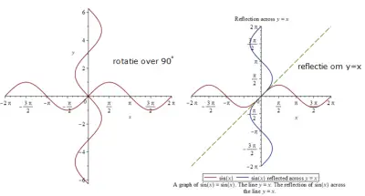 rotatie vs inverse plot.png