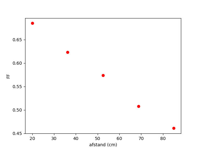 FF tegen afstand.png