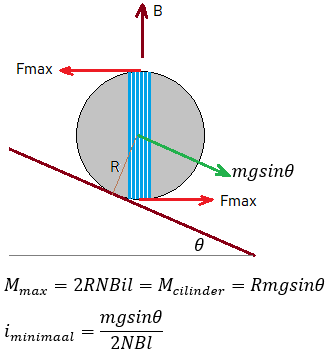 minimale spoelstroom bij equilibrium.png