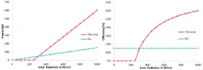 The-effect-of-solar-radiation-in-both-the-power-and-efficiency-of-both-PV-panels-and.png