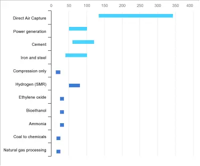 levelised-cost-of-co2-capture-by-sector-and-initial-co2-concentration-2019.png