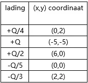 5 electrische ladingen in x_y vlak.png