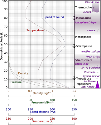 729px-Comparison_US_standard_atmosphere_1962.svg.png