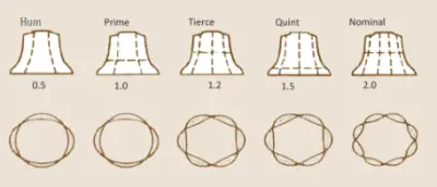 church bell modes.png