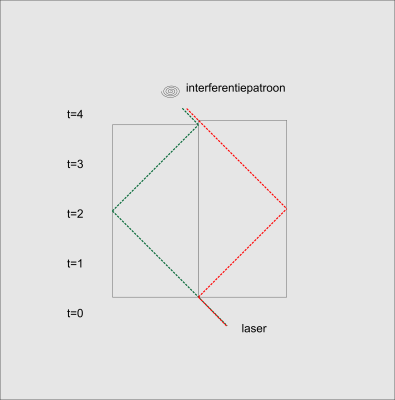 interferometer relativistisch  rt diagr 2.png