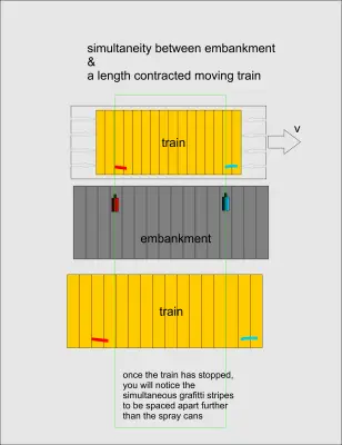 grafitti simultaneity vs lenght contraction.png