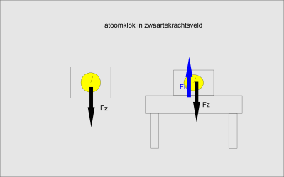 atoomklok in zwaartekrachtsveld.png