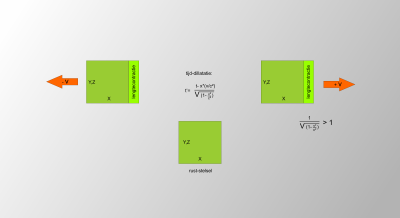 SRT lengte contractie plus minus v.png