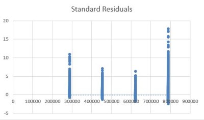 Standard residuals Soort woonhuis -&gt; prijs
