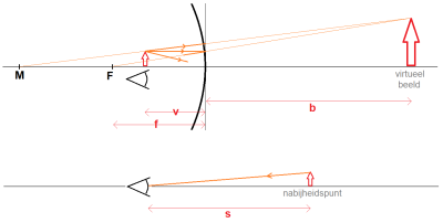 scheerspiegel stralendiagram.png