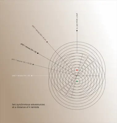 synchrone golven 4 lambda phi 0,1,2,3,4.png