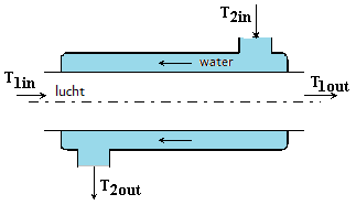 Cilindrische counterflow warmtewisselaar.png