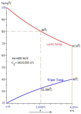 Temperatuurverloop warmtewisselaar.png